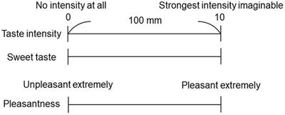 Differences in time–intensity sensory profiles of sweet taste intensity of glucose between older and young adults